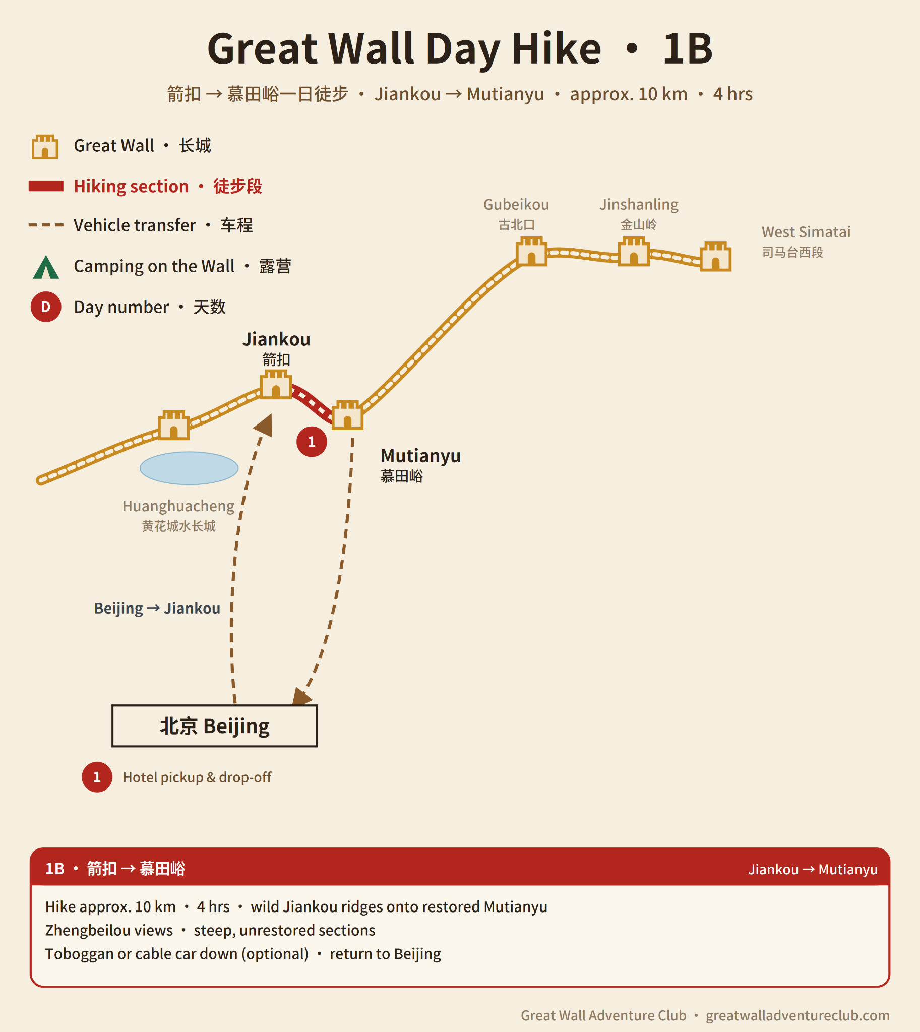 Tour 1B route map showing Jiankou to Mutianyu, transport and hiking route