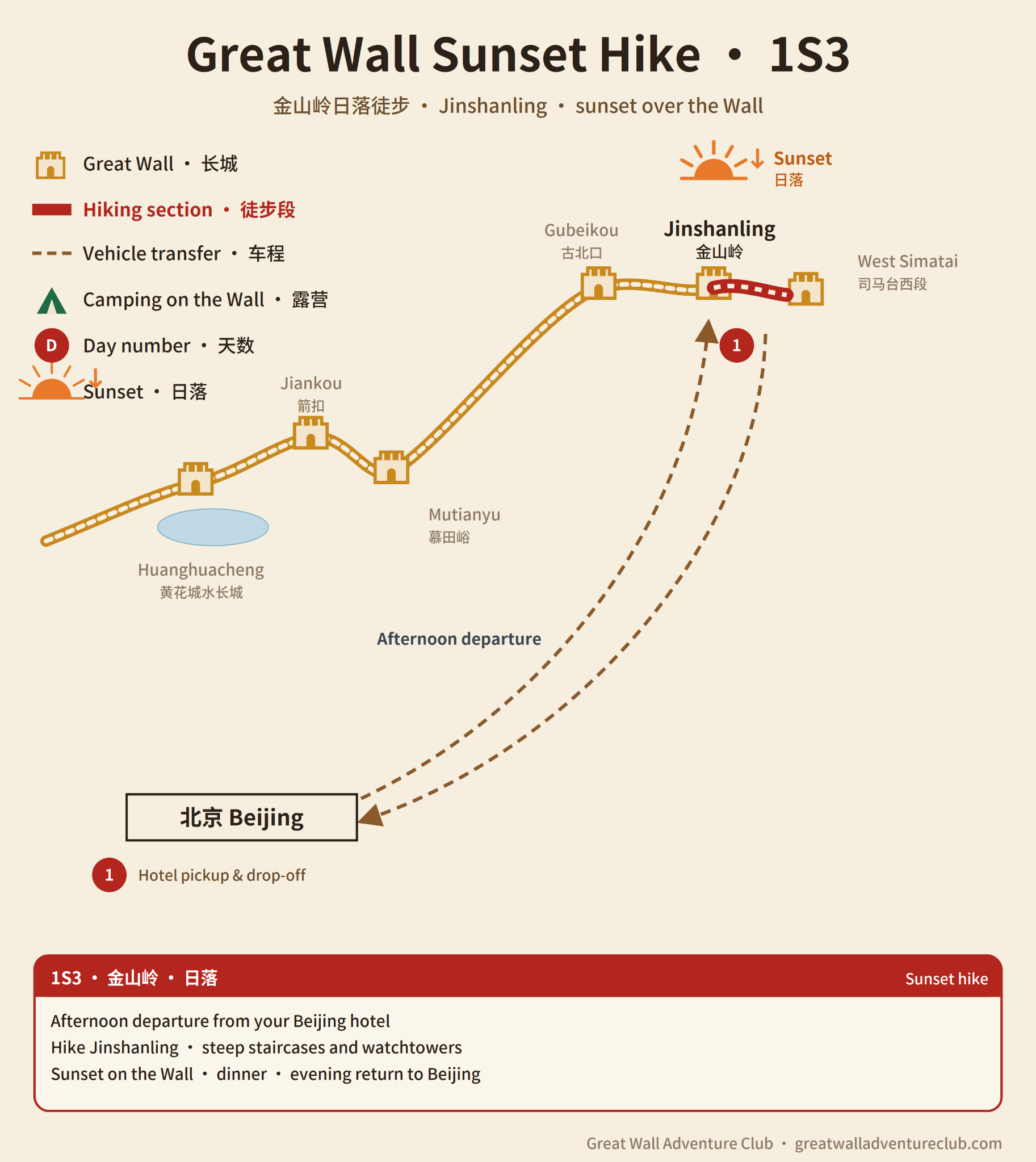 Tour 1S3 route map showing Jinshanling sunset hike, transport and hiking route
